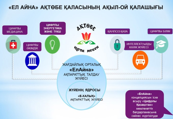 Цифрлық қазақстан бағдарламасы презентация